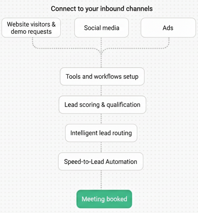 Inbound Conversion System Process Flow